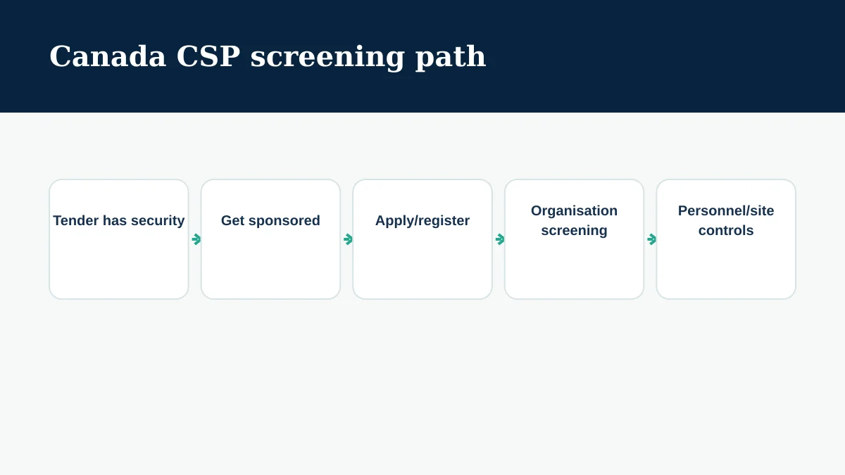Path: the tender has security requirements, the organization is sponsored, it applies, it is screened, and personnel and site controls follow.