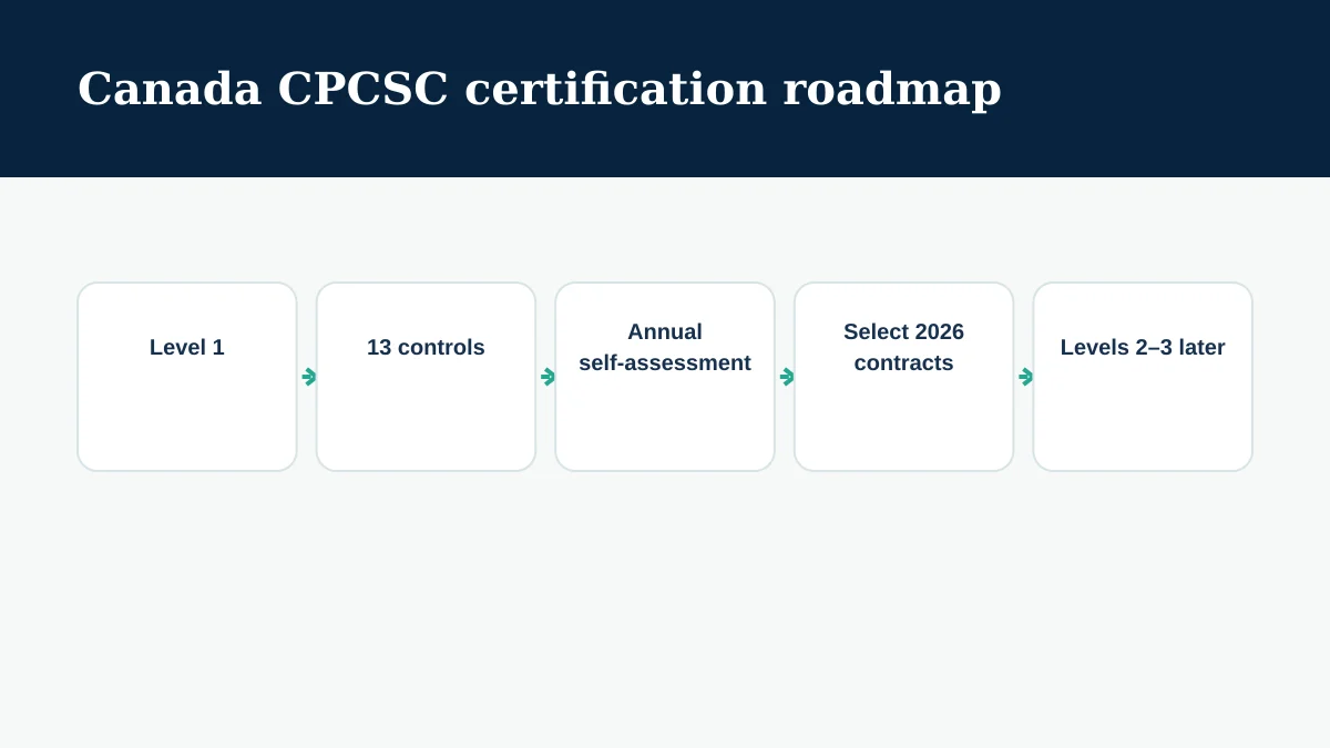 Roadmap: CPCSC Level 1, its 13 controls, an annual self-assessment, select defence contracts from 2026, and Levels 2 and 3 later.