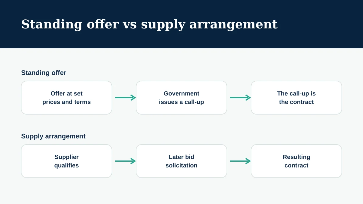Two paths. Standing offer: an offer at set prices and terms, then a call-up, and the call-up is the contract. Supply arrangement: the supplier qualifies, then a later bid solicitation, then the resulting contract.