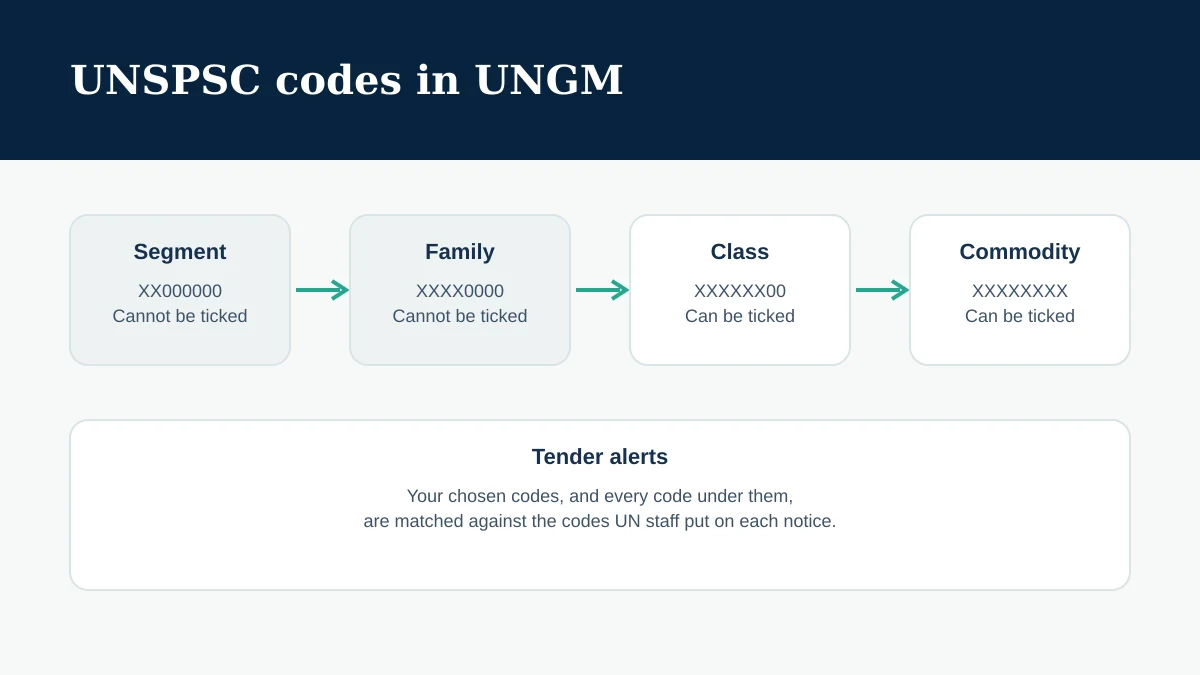 The four UNSPSC levels: Segment (XX000000) and Family (XXXX0000), which cannot be ticked in UNGM, then Class (XXXXXX00) and Commodity (XXXXXXXX), which can. Below them, Tender alerts: your chosen codes, and every code under them, are matched against the codes UN staff put on each notice.